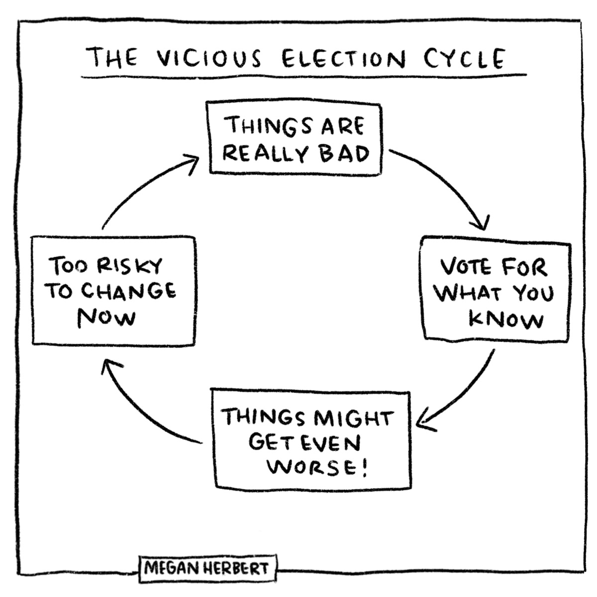 A four stage cycle entitled 'The vicious election cycle'. The stages are: 'things are really bad', 'vote for what you know', 'things might get even worse!', 'too risky to change now'.